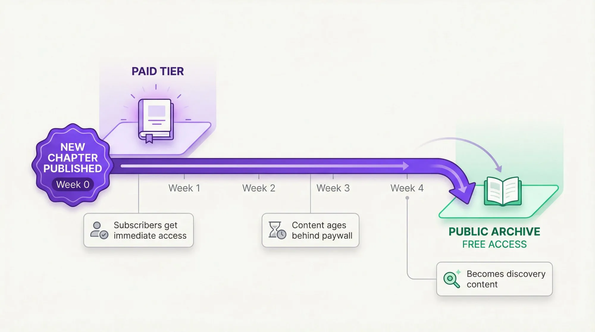 Visual timeline showing how rolling paywall content flows from paid exclusive to free archive over weeks