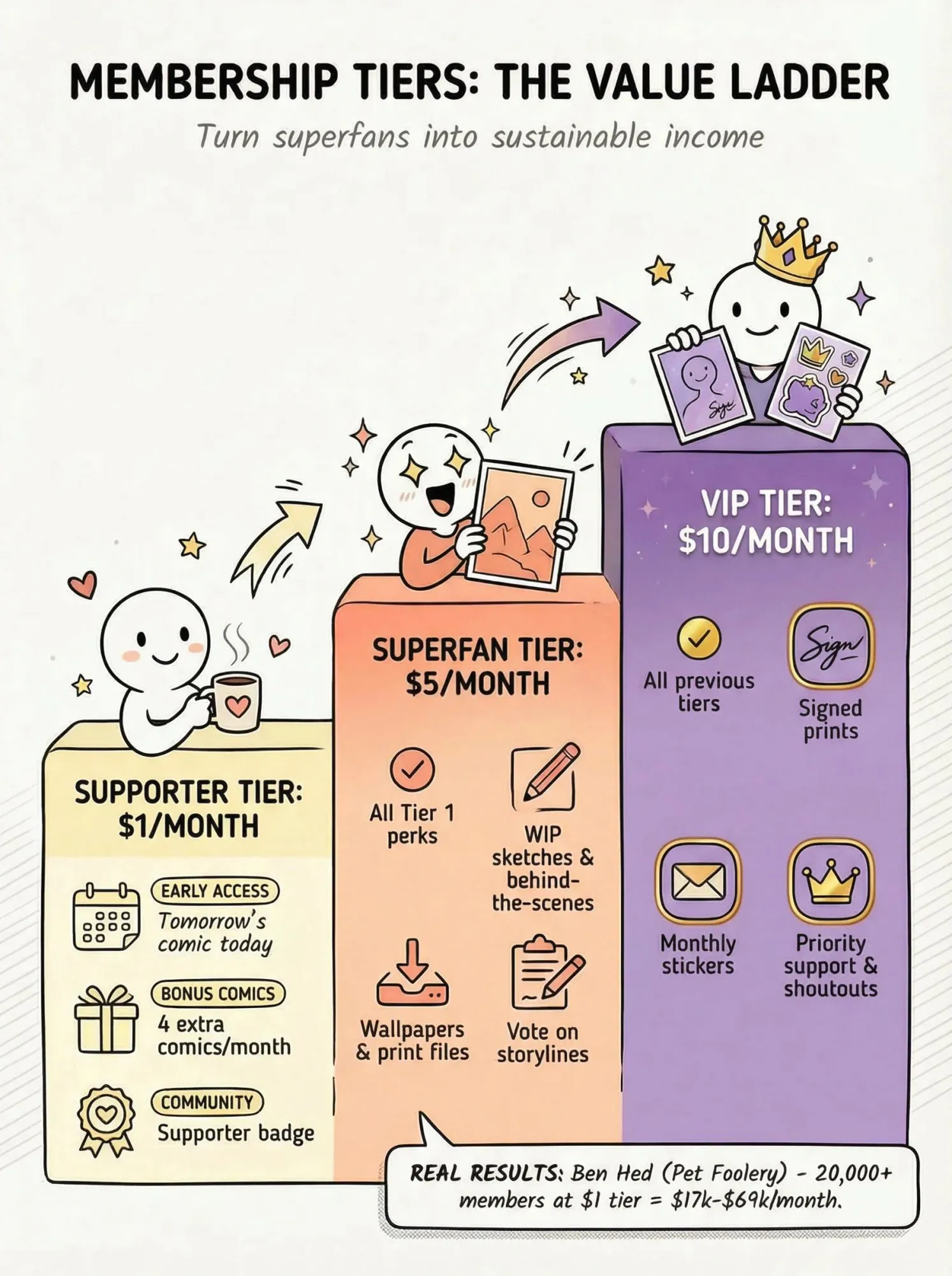 Infographic showing three membership tiers: Supporter, Superfan, and VIP with pricing and perks