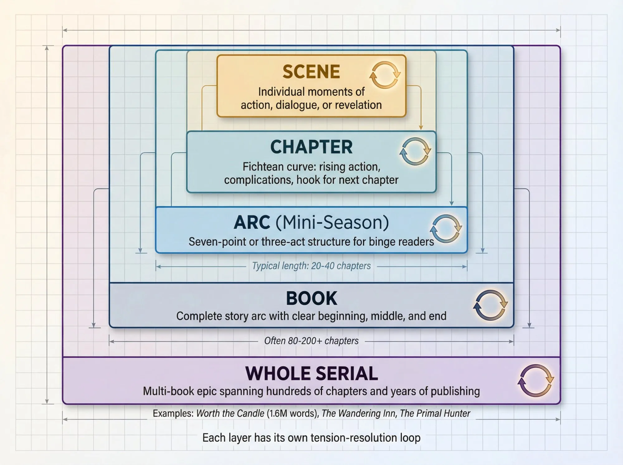 Diagram showing Alexander Wales' nested serial structure with five layers: scenes inside chapters inside arcs inside books inside the whole serial