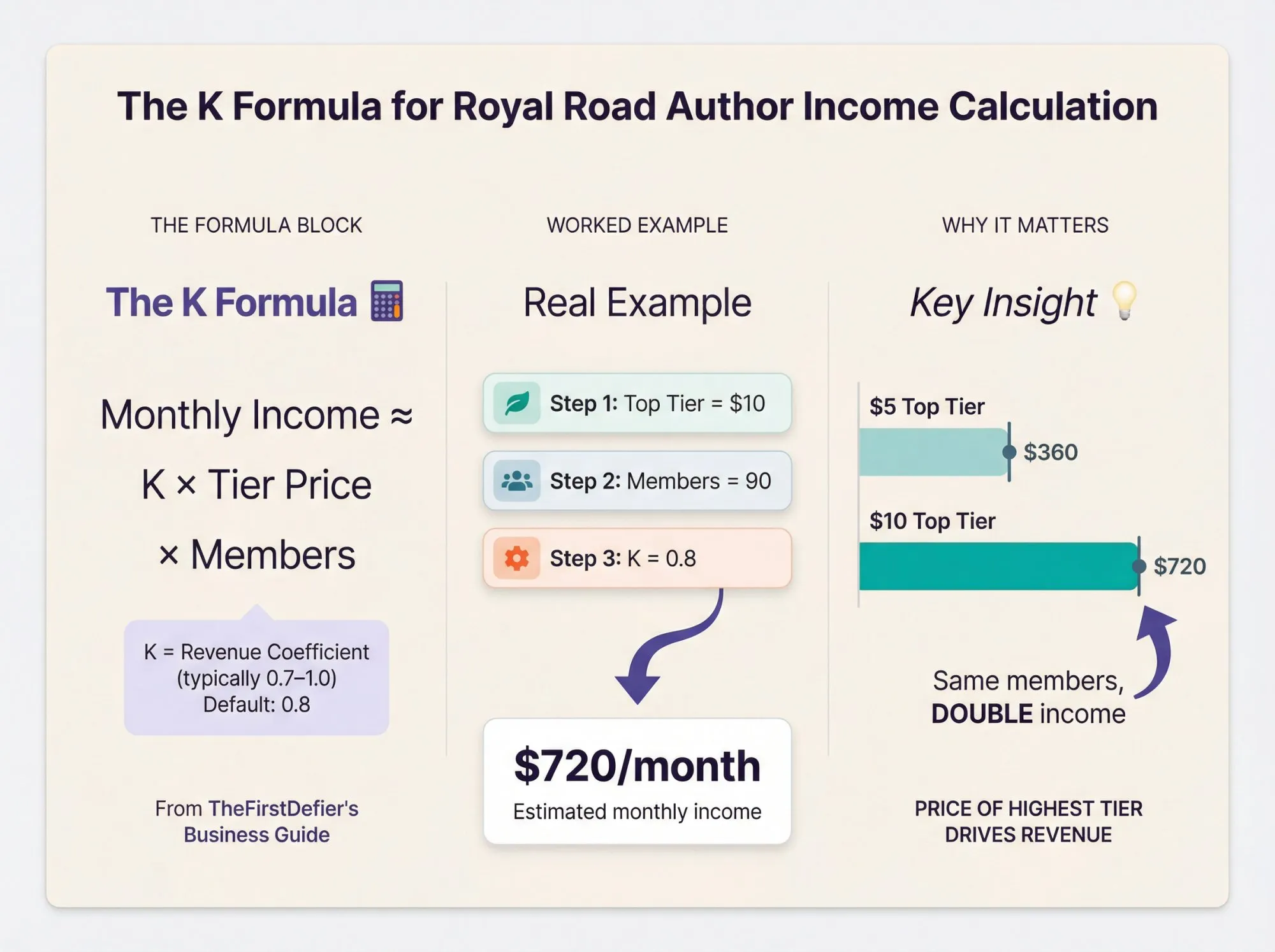 Visual breakdown of the K formula showing how Royal Road authors calculate monthly membership income from tier pricing