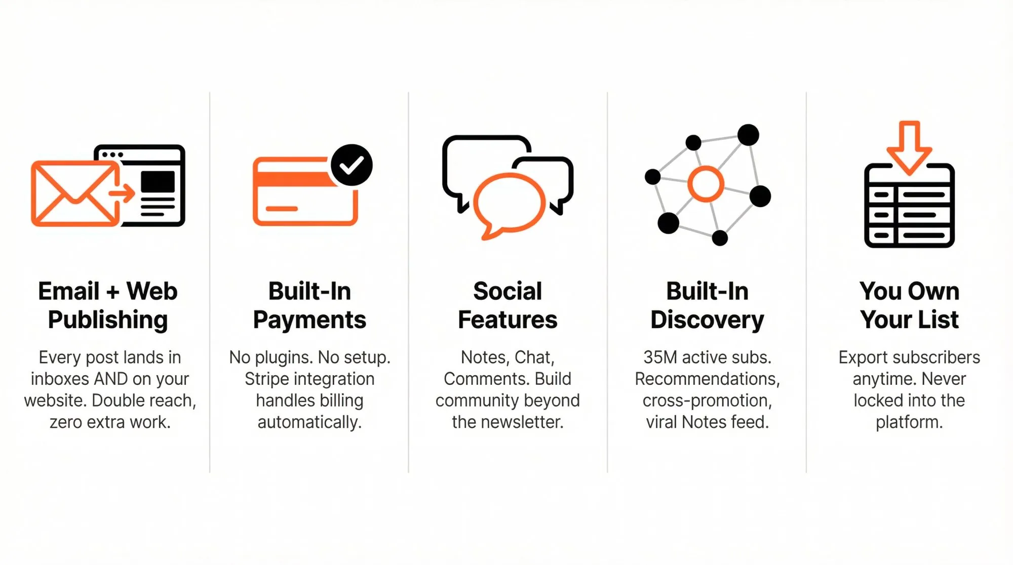 Five-panel infographic showing Substack's key benefits: dual email and web distribution, built-in payment system, community features, discovery tools, and subscriber list ownership