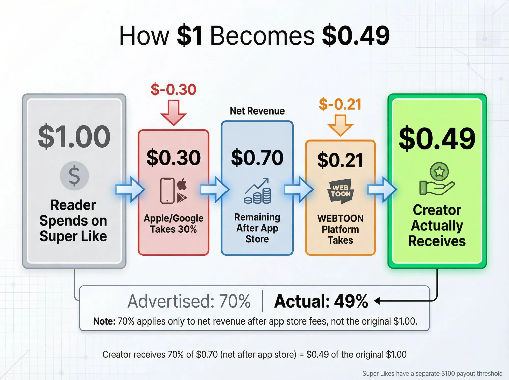Waterfall infographic showing how $1 from a reader becomes $0.49 for WEBTOON Canvas creators after Apple/Google fees and WEBTOON platform cuts