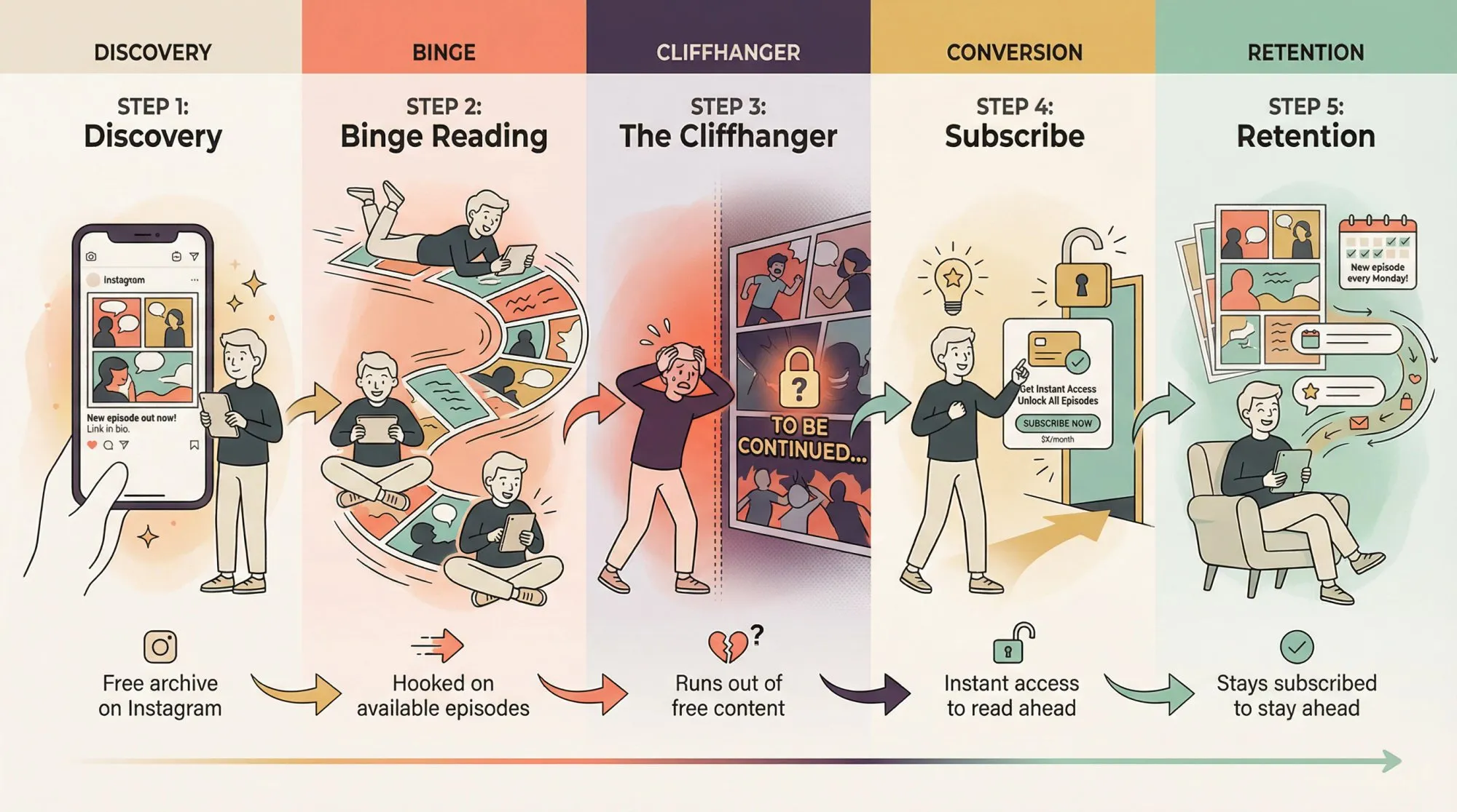 Visual journey showing how readers discover free webcomic content, binge episodes, hit cliffhanger, then subscribe for early access