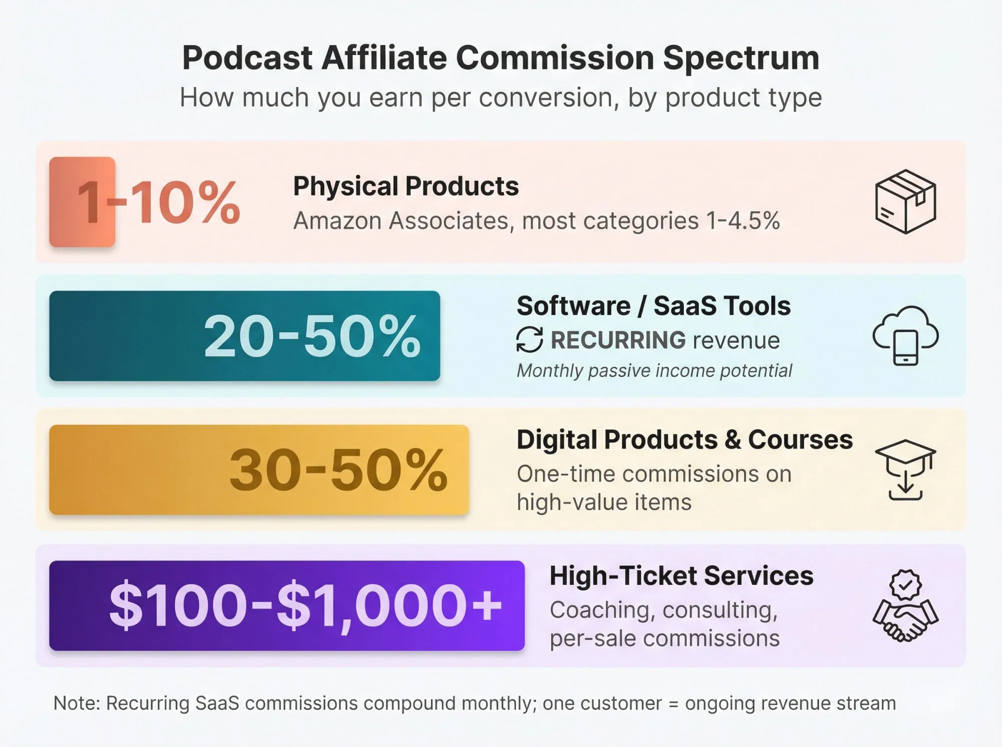 Visual comparison of podcast affiliate commission rates from 1% physical products to 50% recurring SaaS revenue