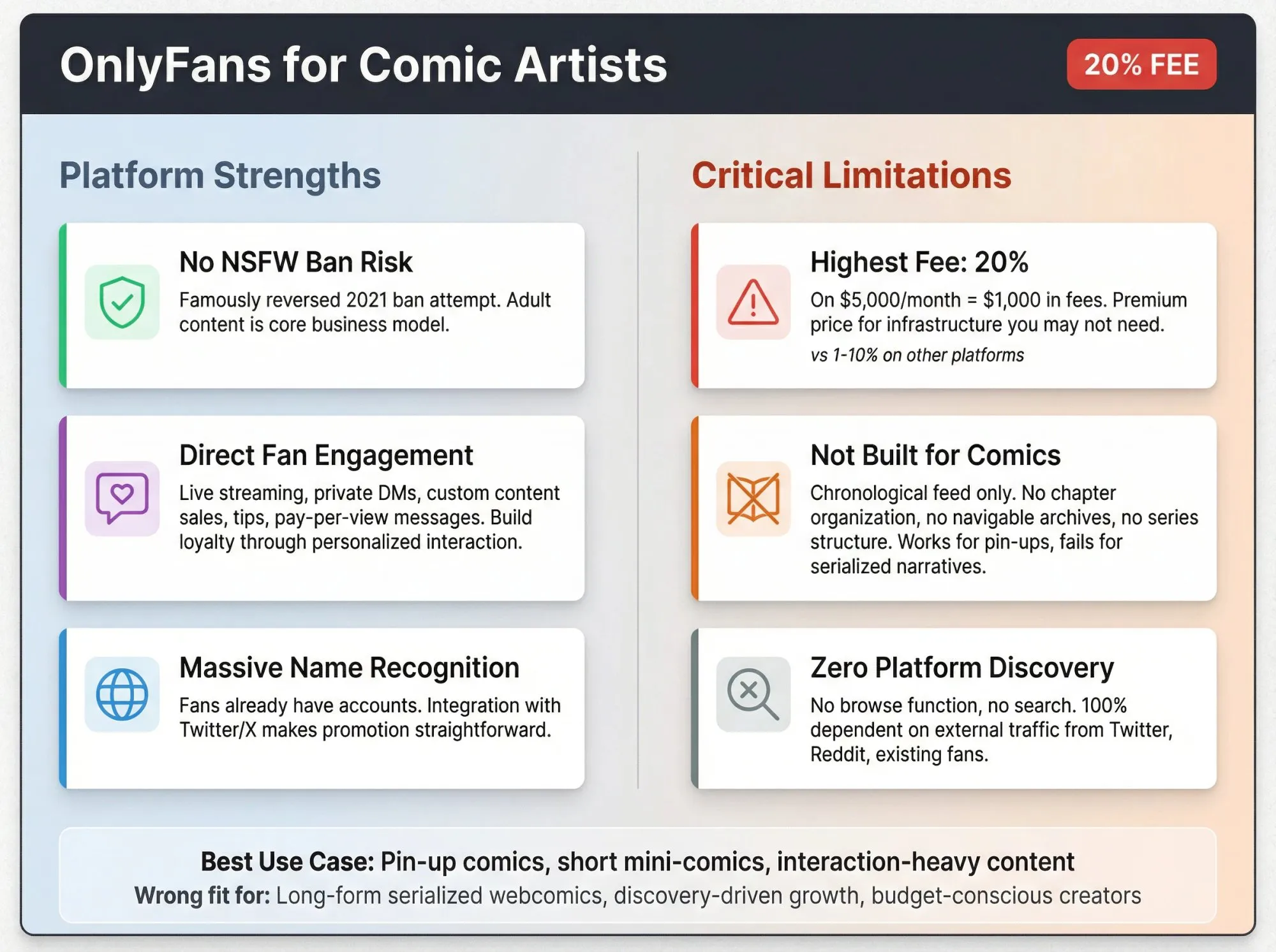 OnlyFans platform comparison showing engagement features vs comic limitations and 20% fee structure