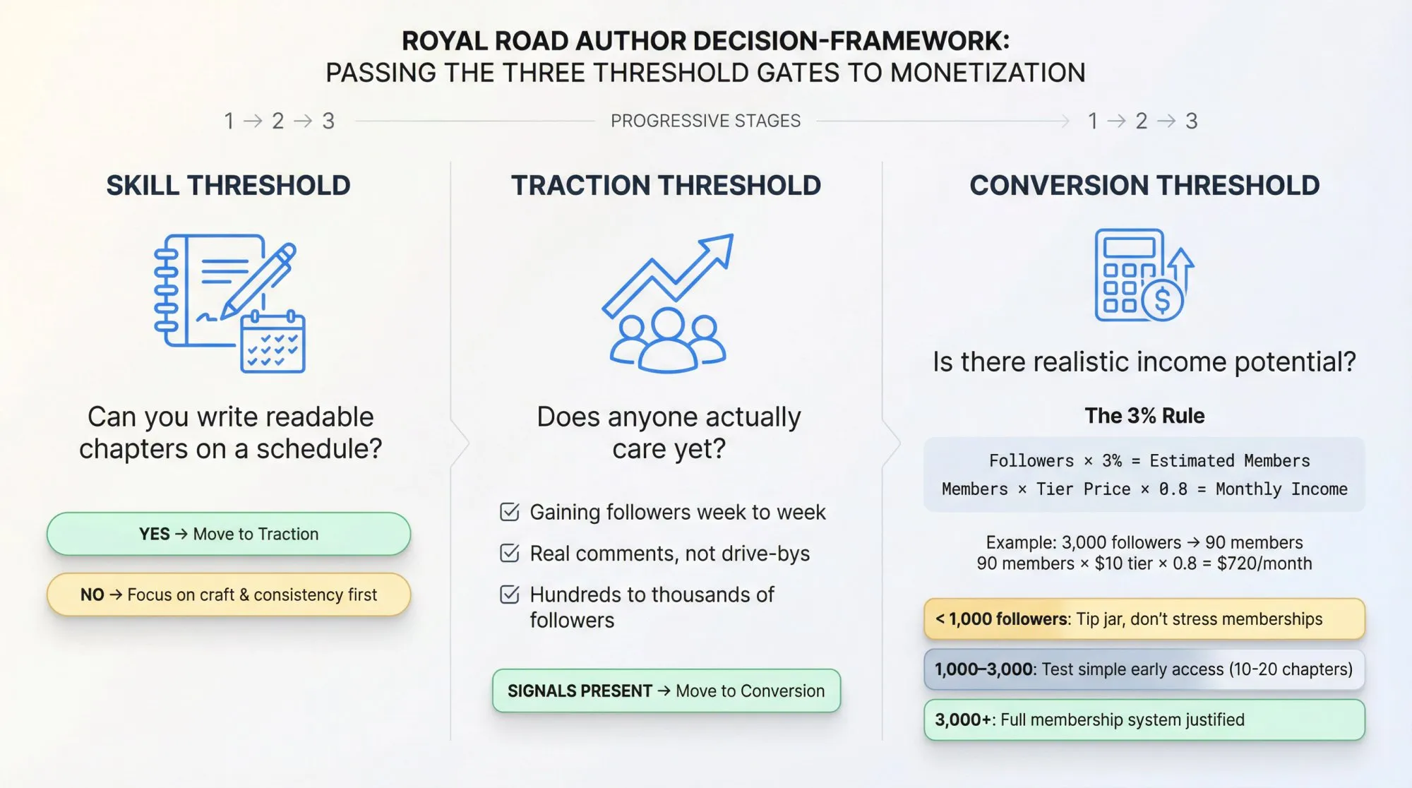 Three-stage decision framework showing skill, traction, and conversion thresholds with the 3% follower-to-member formula and income calculation