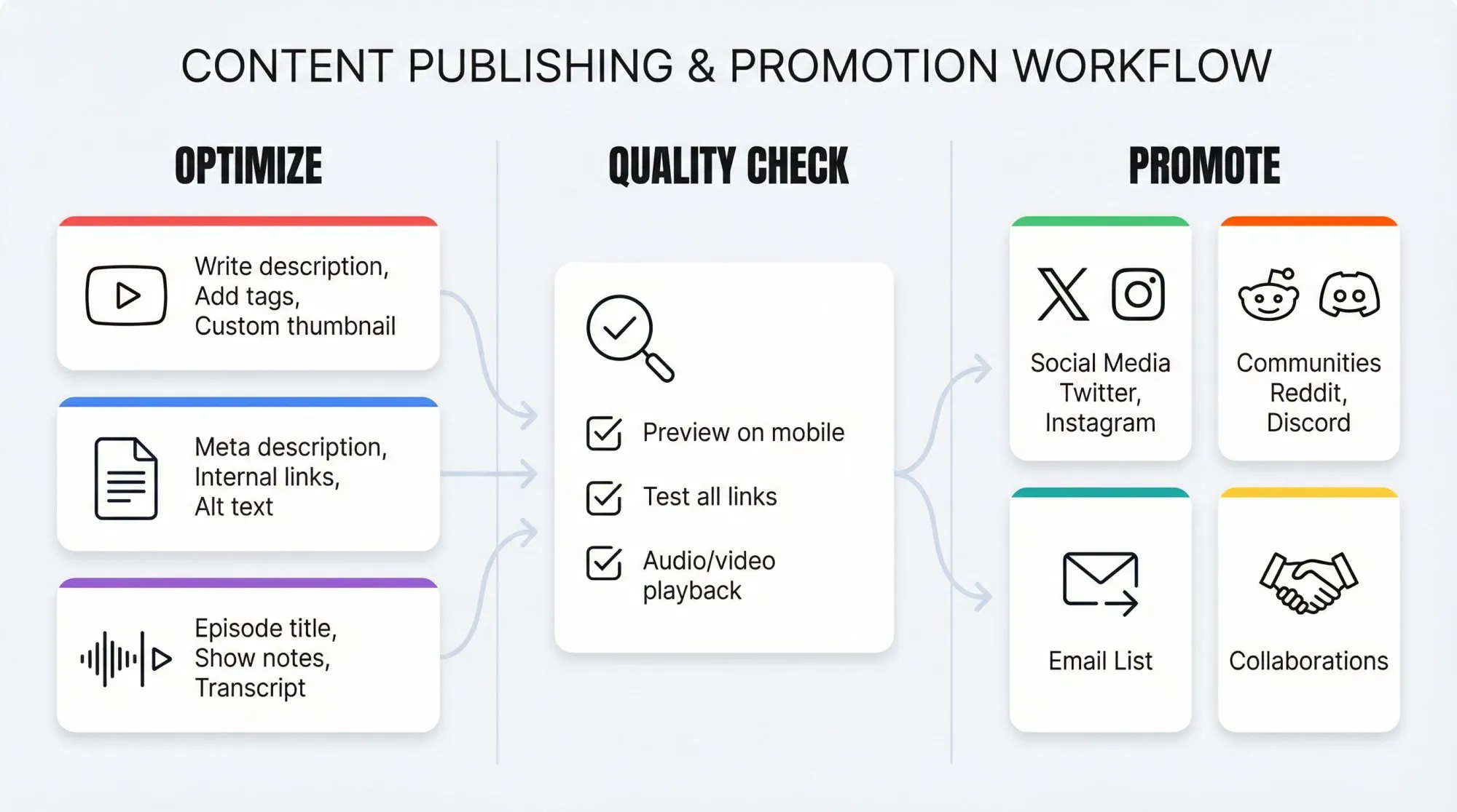Content publishing workflow diagram showing platform optimization, quality check, and multi-channel promotion strategy