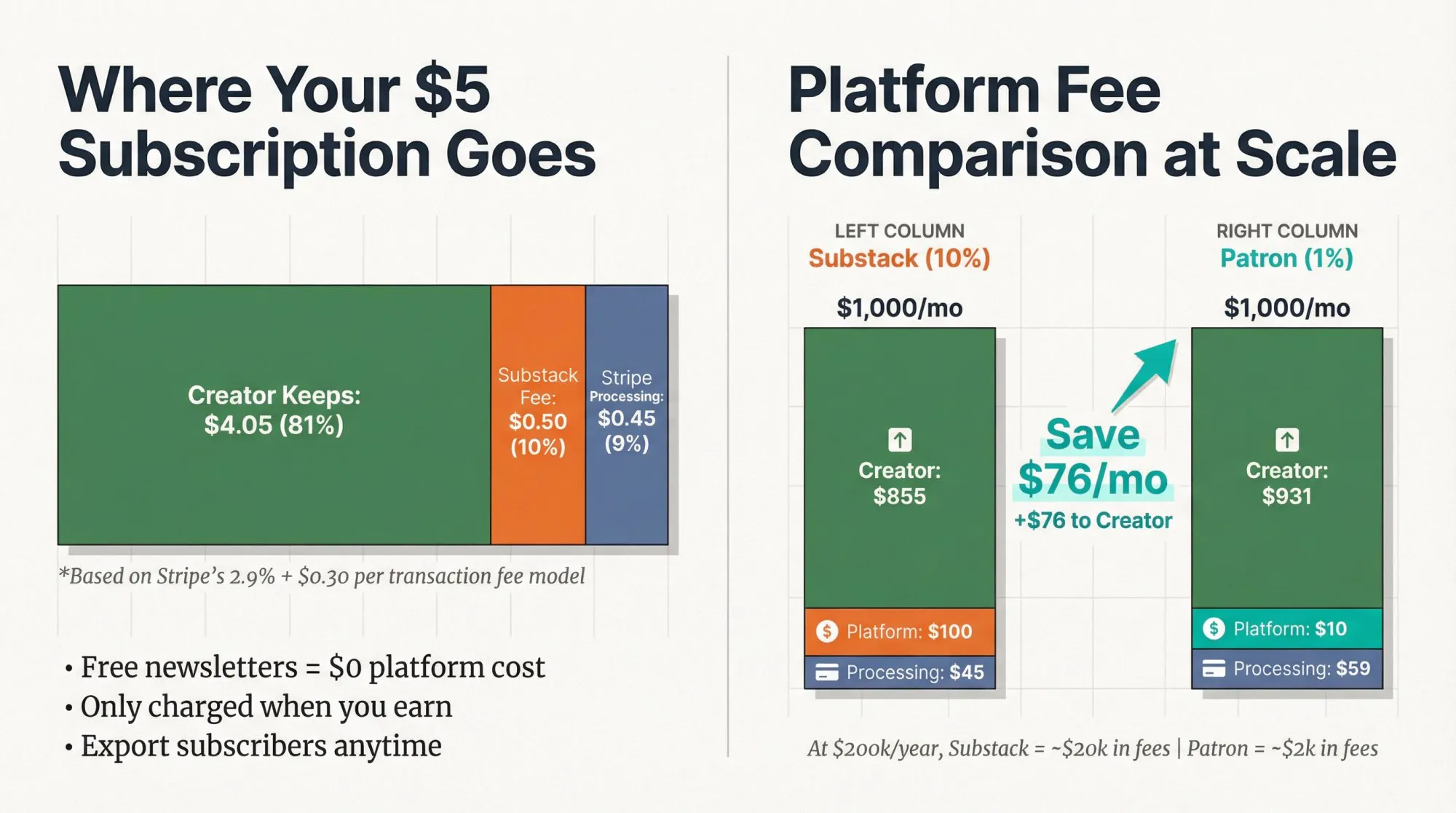 Infographic showing Substack's fee structure breakdown and comparison with Patron's 1% alternative for creator earnings