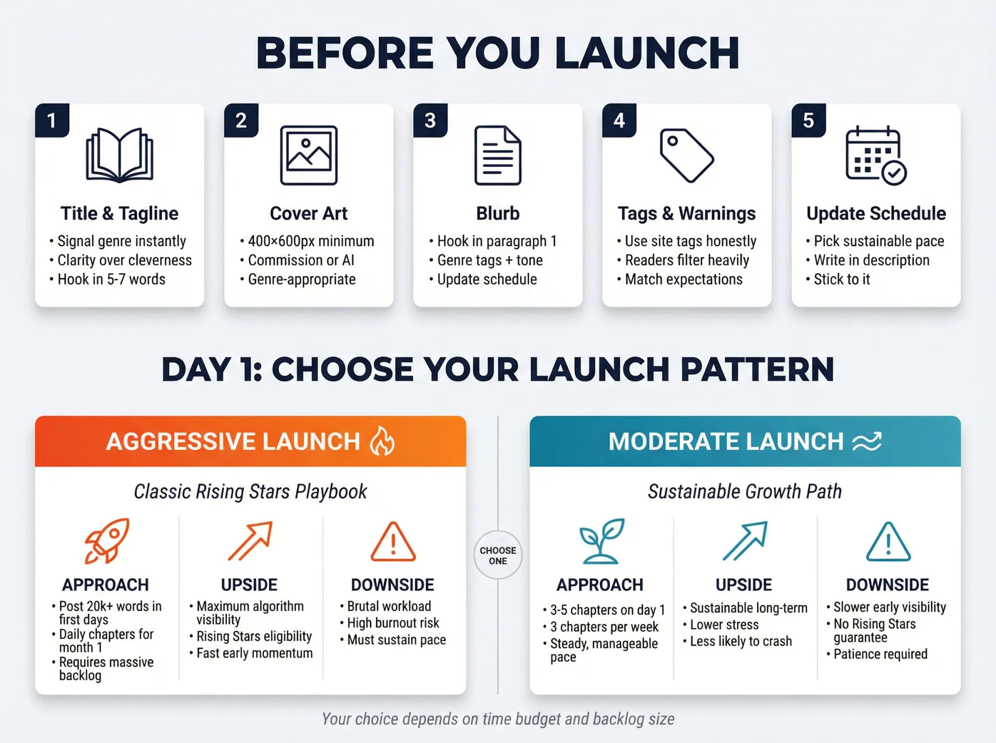 Royal Road web serial launch checklist showing pre-launch preparation and two launch strategy paths side by side