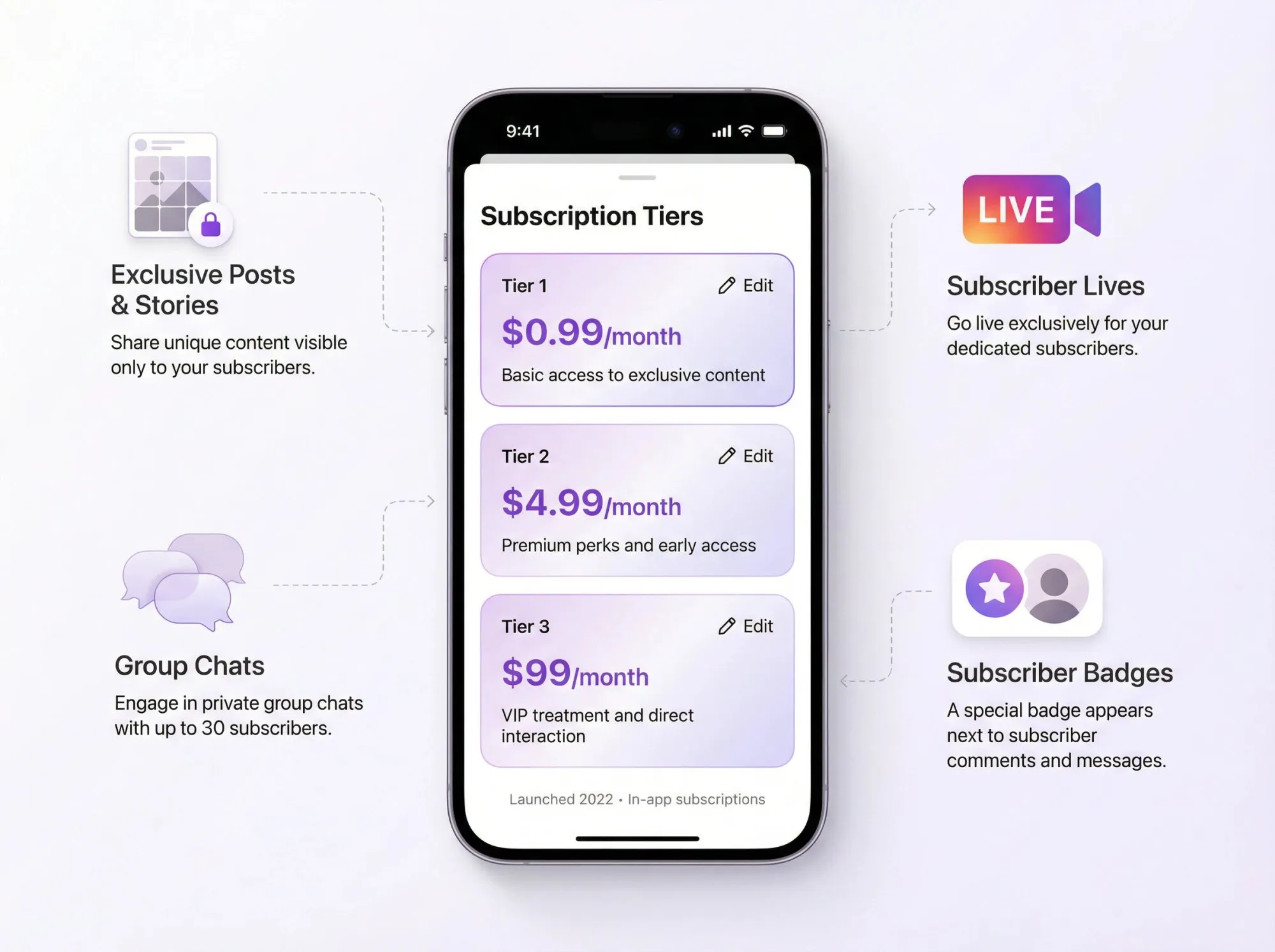 Instagram native subscription UI mockup showing pricing tiers from $0.99 to $99/month with perks like exclusive posts and badges