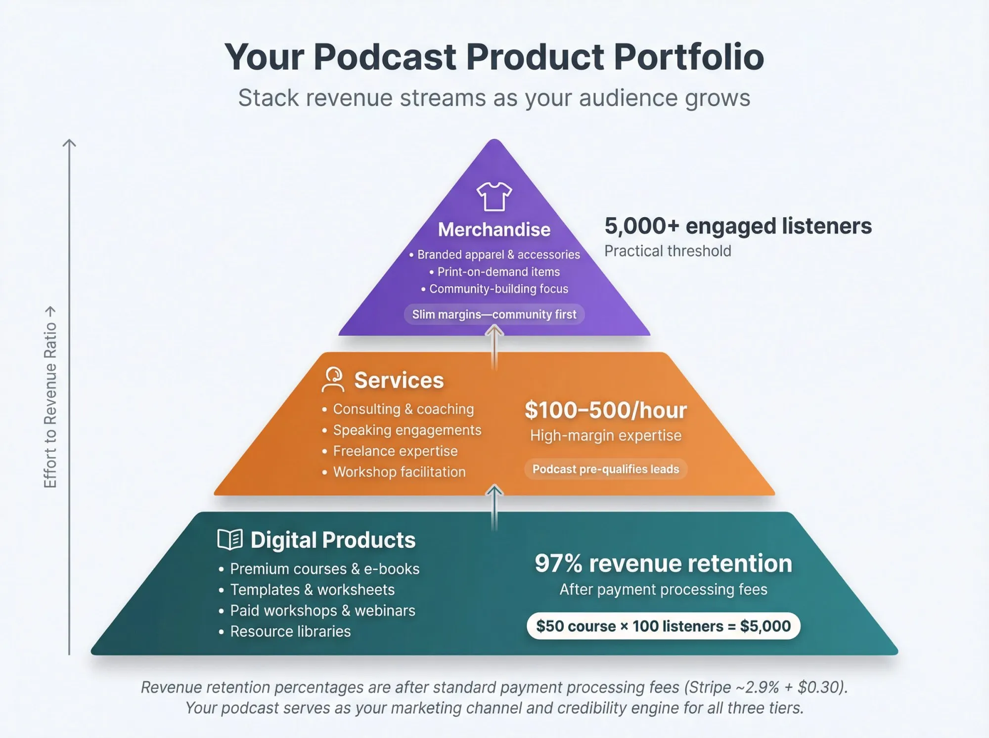 Three-tier revenue pyramid showing digital products, services, and merchandise income potential for podcasters