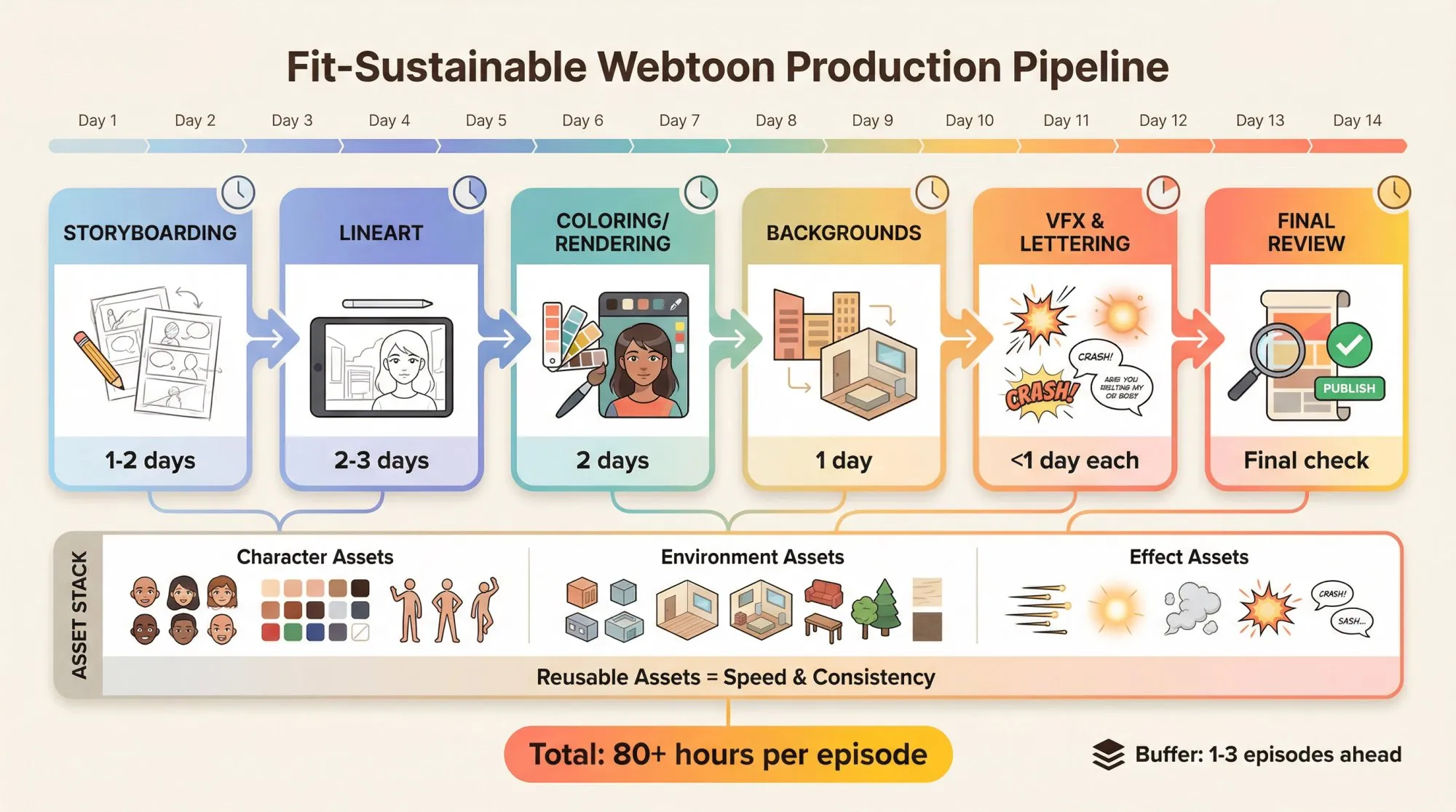 Visual workflow diagram showing webtoon production pipeline from storyboarding through final review with time allocations and asset reuse strategy
