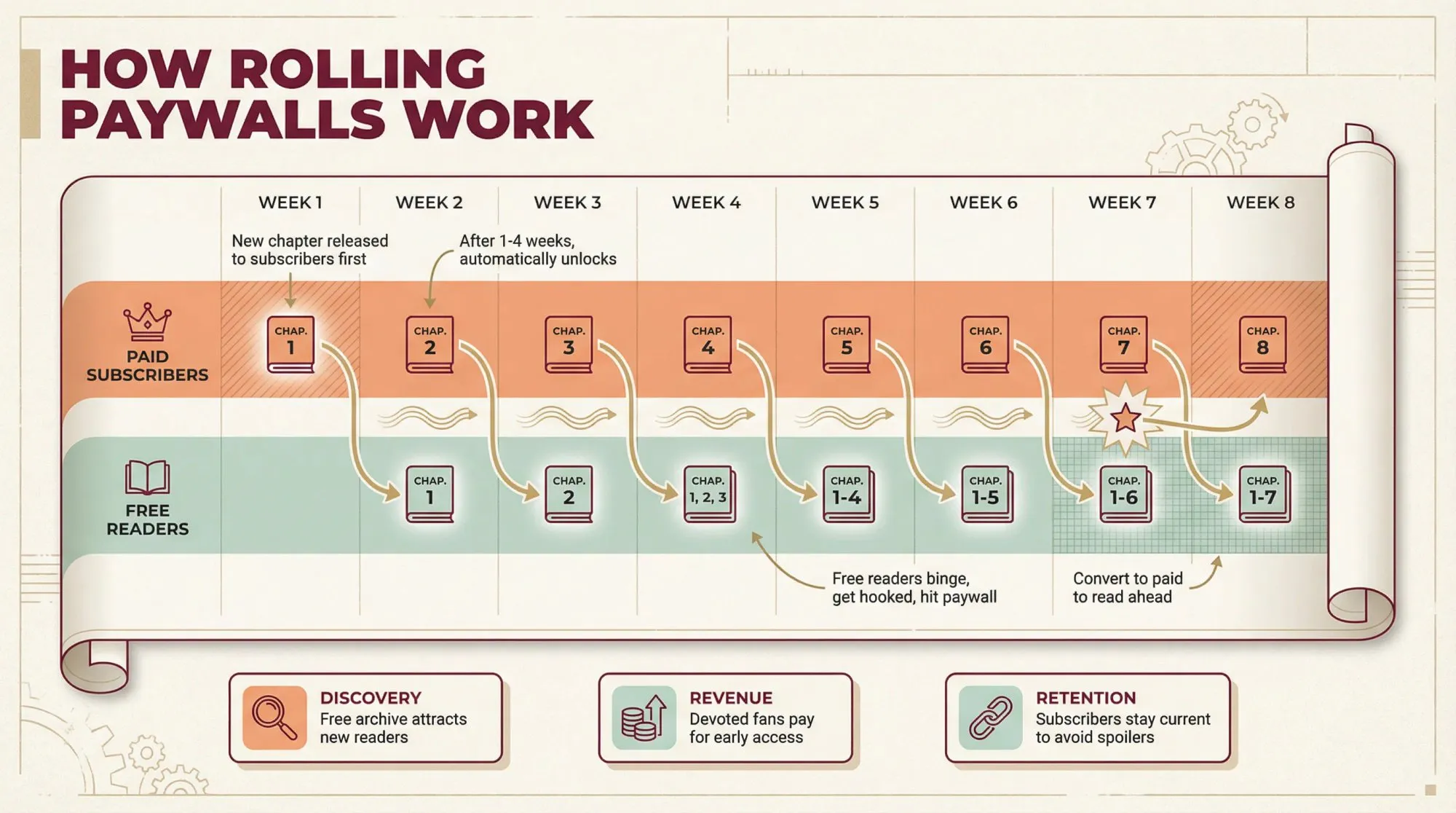Diagram showing how rolling paywalls work with paid subscribers and free readers over eight weeks