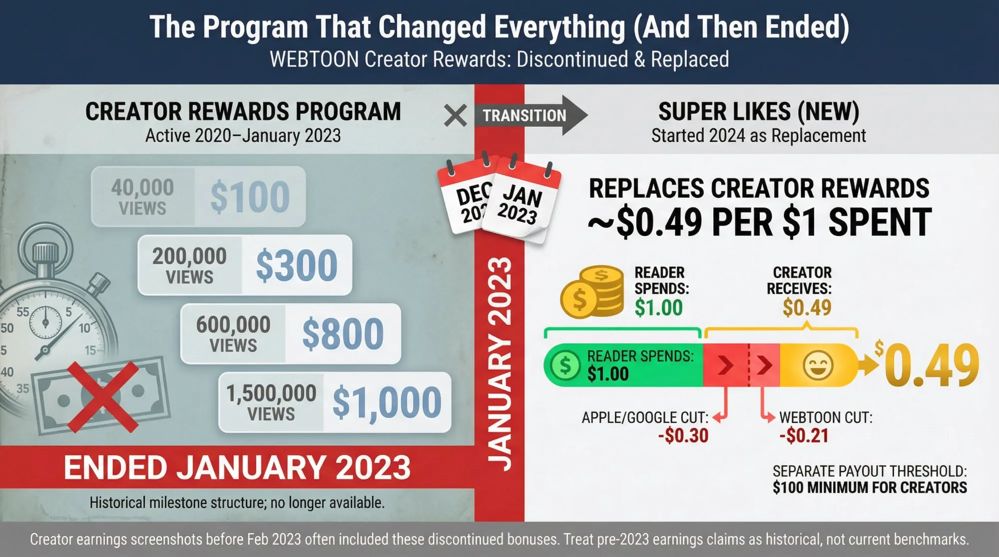 Timeline showing WEBTOON Creator Rewards program ending January 2023, displaying final milestone bonuses ($100-$1,000) vs Super Likes replacement