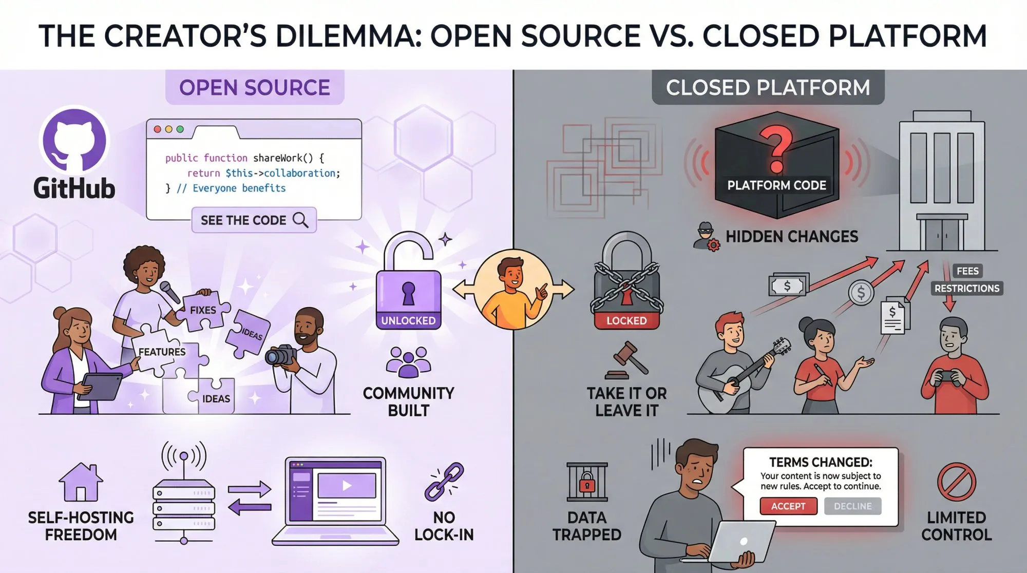 Split-screen comparison showing open source transparency with visible code repository and community contributions versus closed platform mystery boxes
