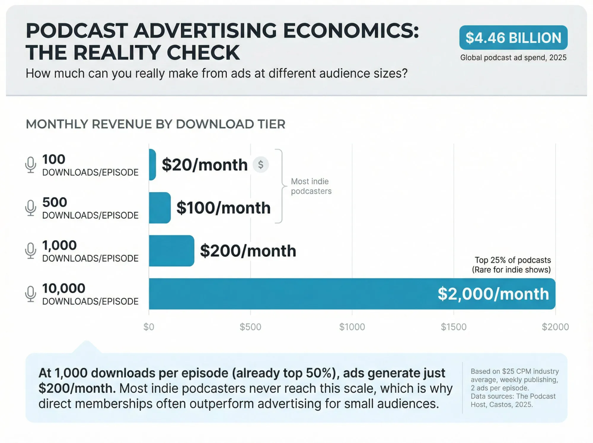Data visualization showing realistic podcast advertising revenue at different audience sizes from 100 to 10,000 downloads