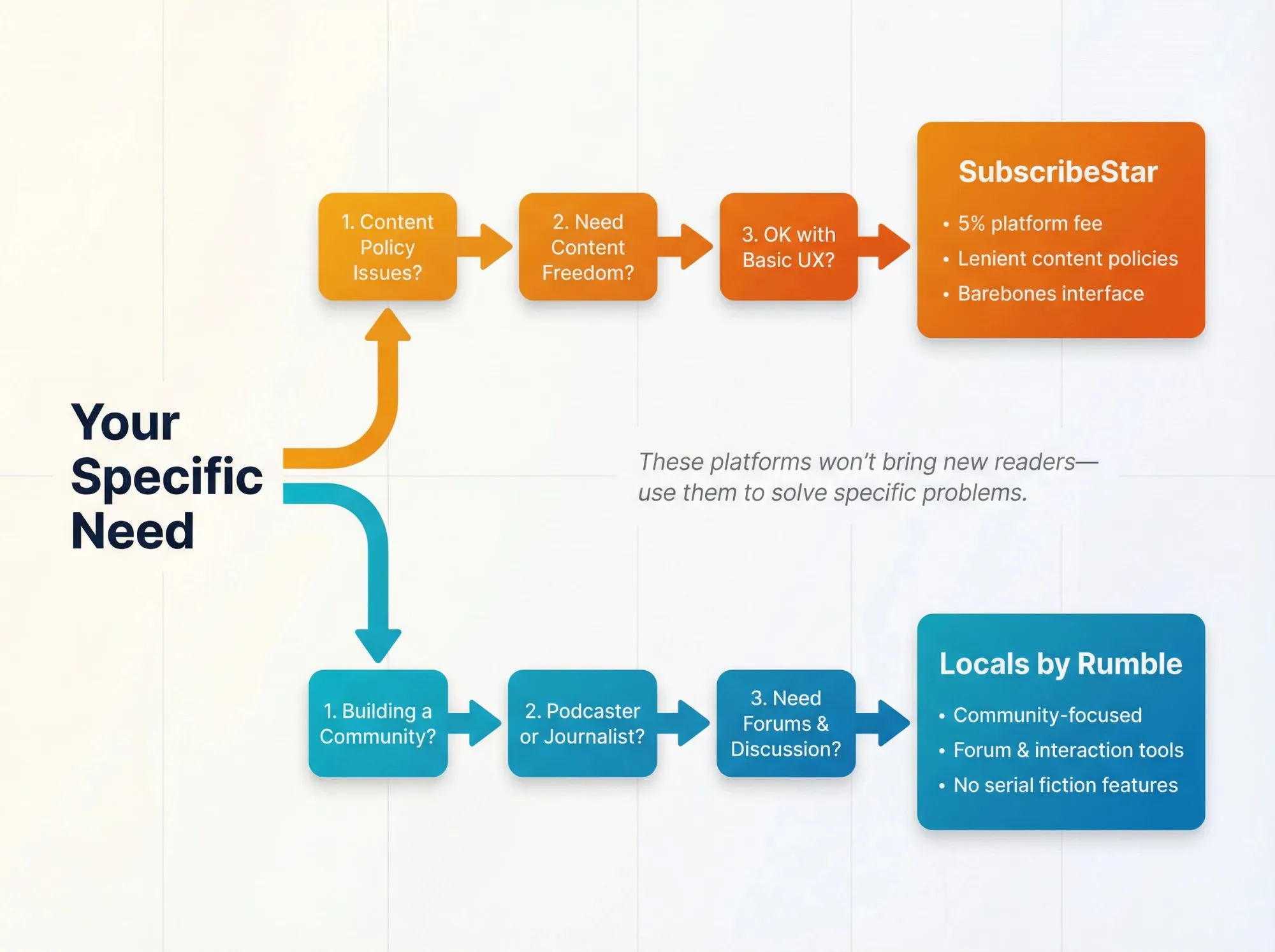 Decision tree showing when to use SubscribeStar or Locals platforms based on specific creator needs