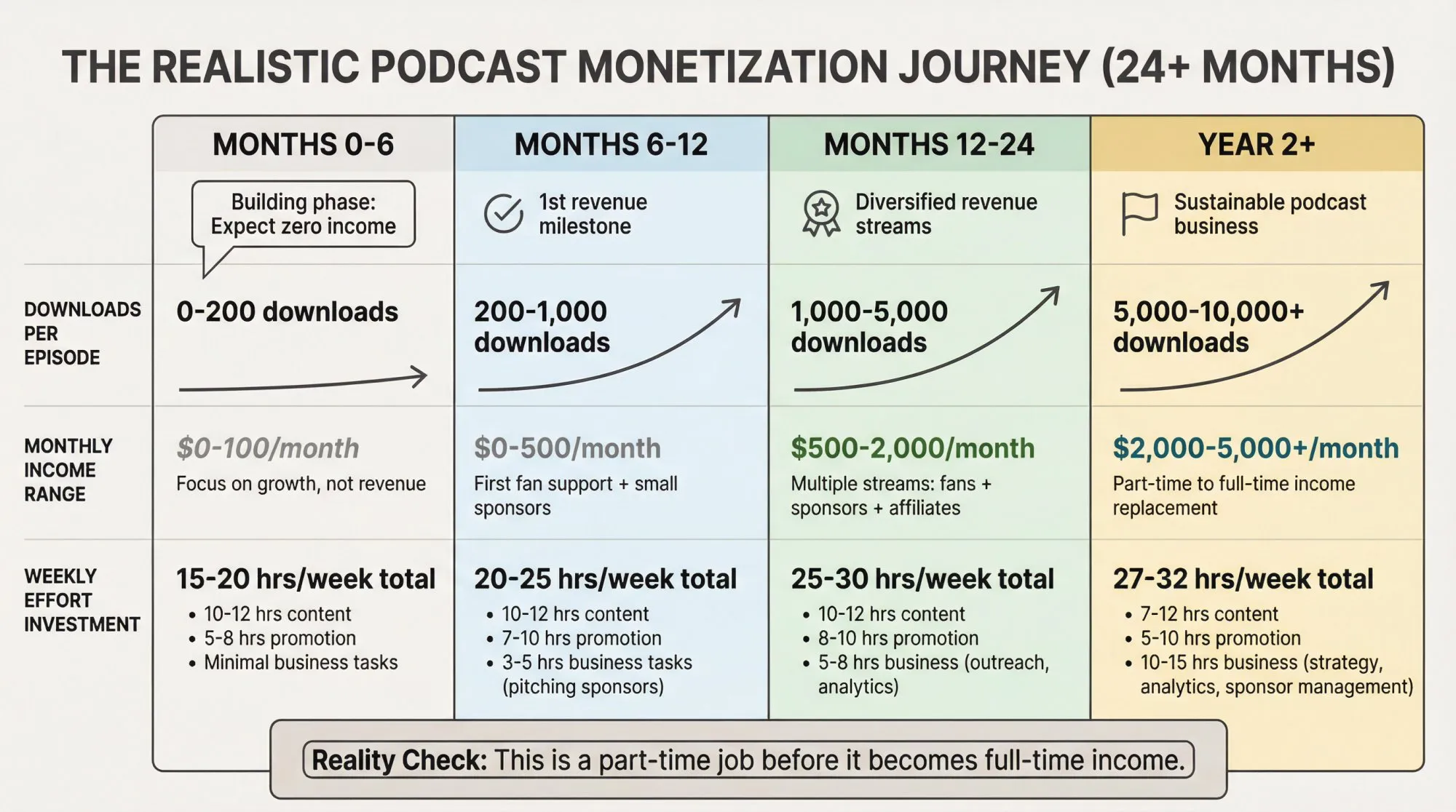 Timeline infographic showing podcast monetization journey from Month 0 to Year 2+ with income ranges and effort investment