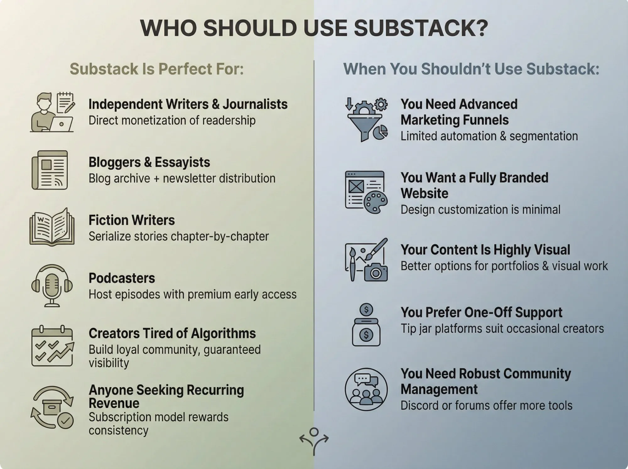 Split-panel decision guide showing ideal Substack users on left (writers, journalists, podcasters) versus creators who should consider alternatives on right (visual artists, marketers, one-off supporters)