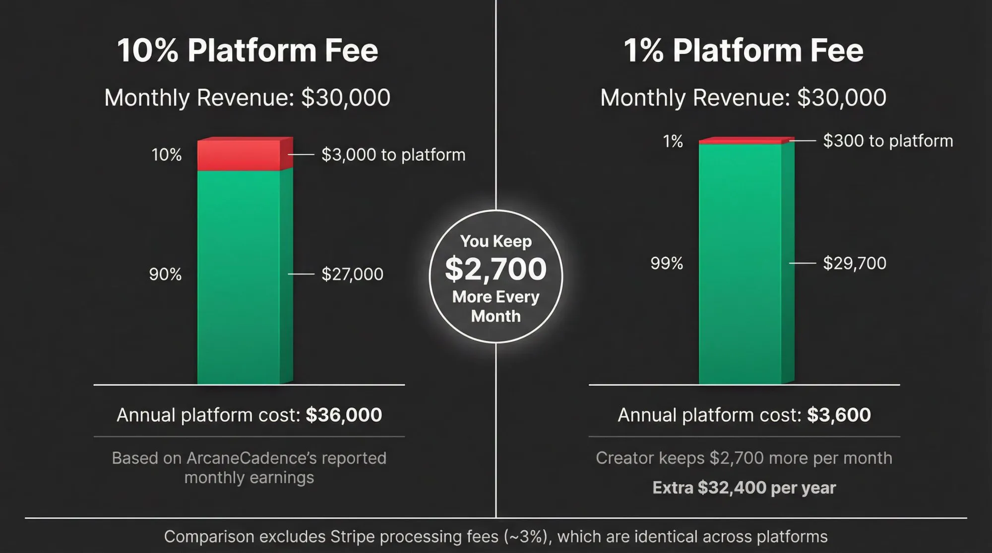 Side-by-side comparison showing how 10% platform fees cost successful creators thousands monthly versus 1% alternatives