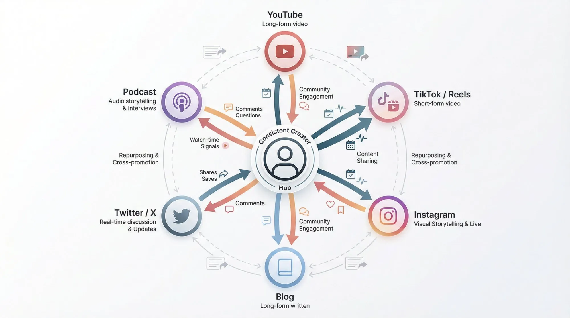 Interconnected audience growth ecosystem showing creator at center with multiple content platforms, engagement loops, and feedback mechanisms forming a network