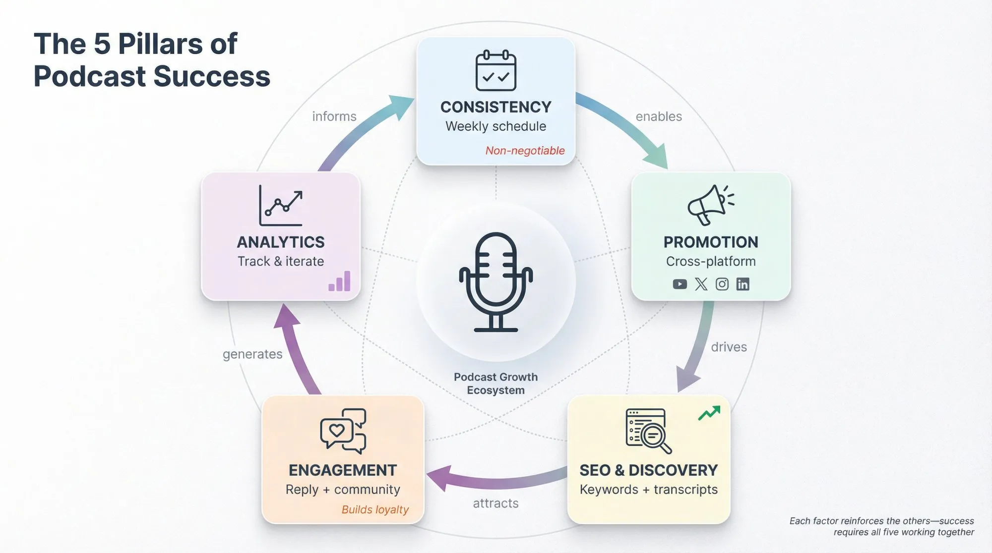 Circular ecosystem diagram showing five interconnected success factors for podcast monetization: consistency, promotion, SEO, engagement, and analytics