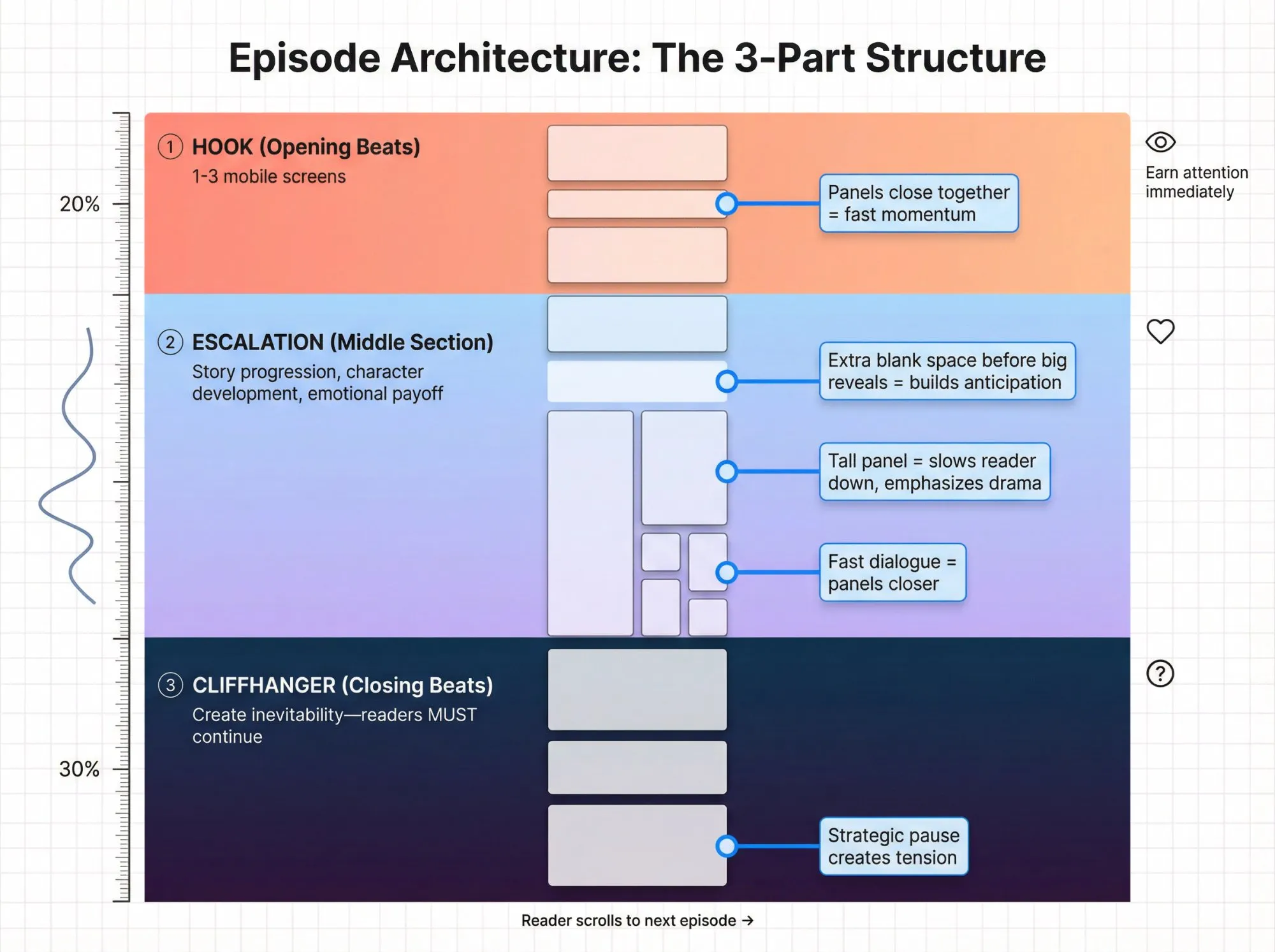 Vertical diagram showing the 3-part webtoon episode structure with Hook, Escalation, and Cliffhanger sections labeled with spacing techniques