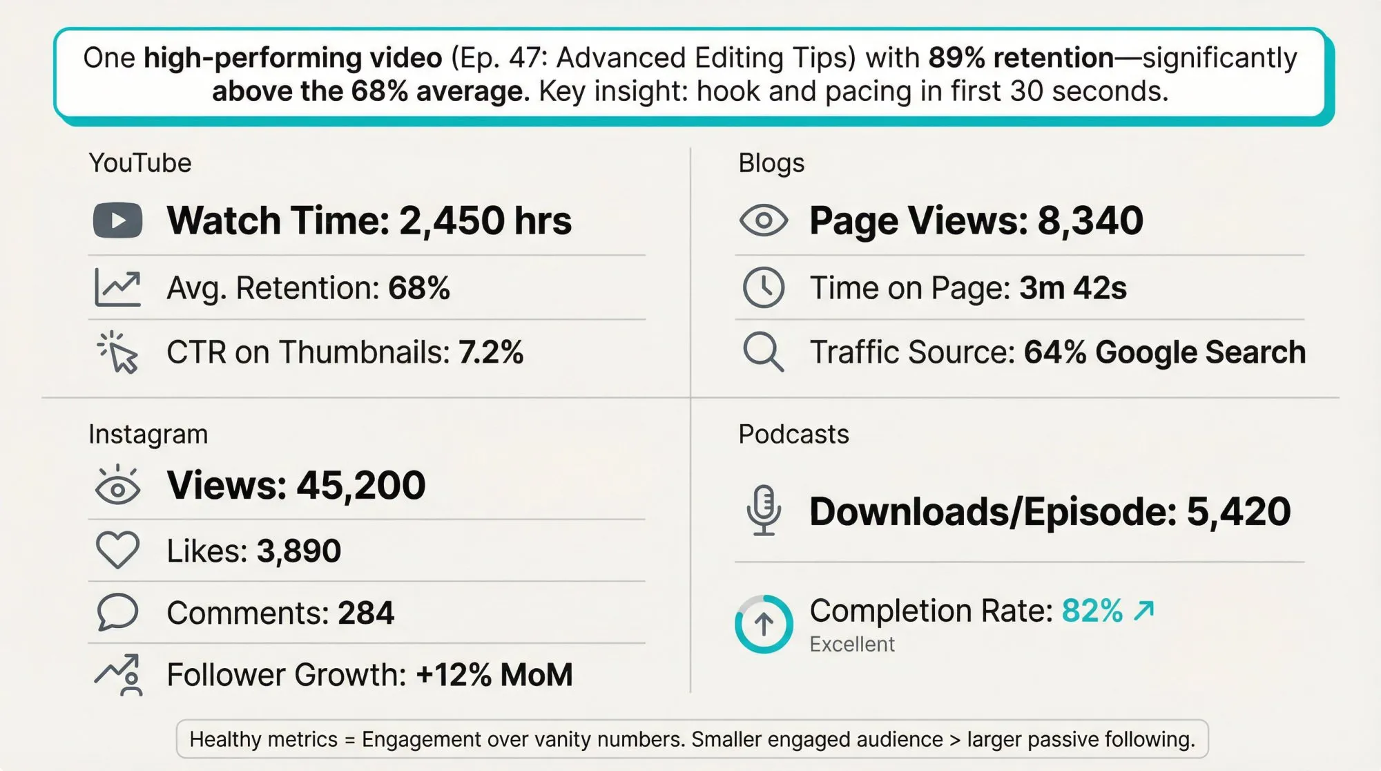 Analytics dashboard infographic showing key metrics across YouTube, blogs, Instagram, and podcasts with pattern recognition highlighting high-performing content