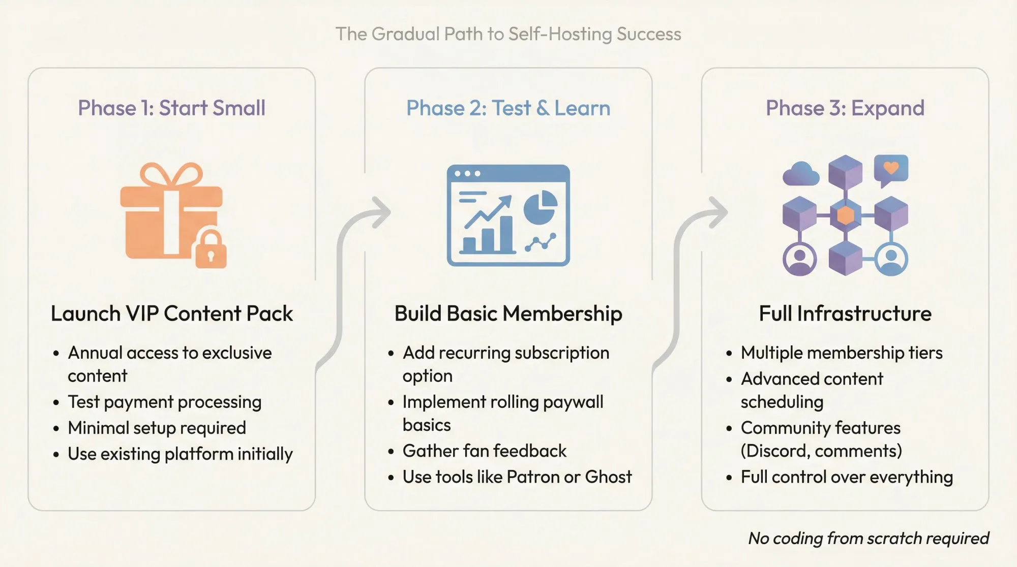 Three-phase roadmap for self-hosting NSFW comics: start with VIP pack, test with limited features, expand to full platform