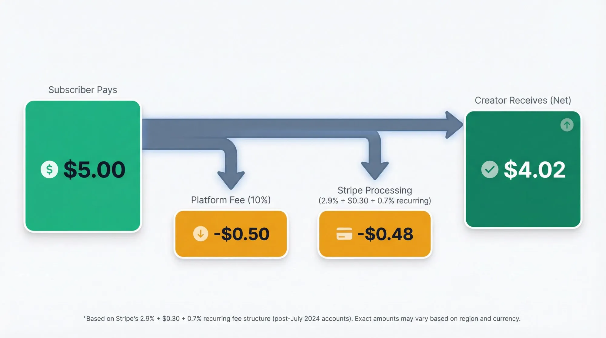 Financial waterfall diagram showing how a $5 monthly subscription breaks down through platform and payment processing fees to net creator income
