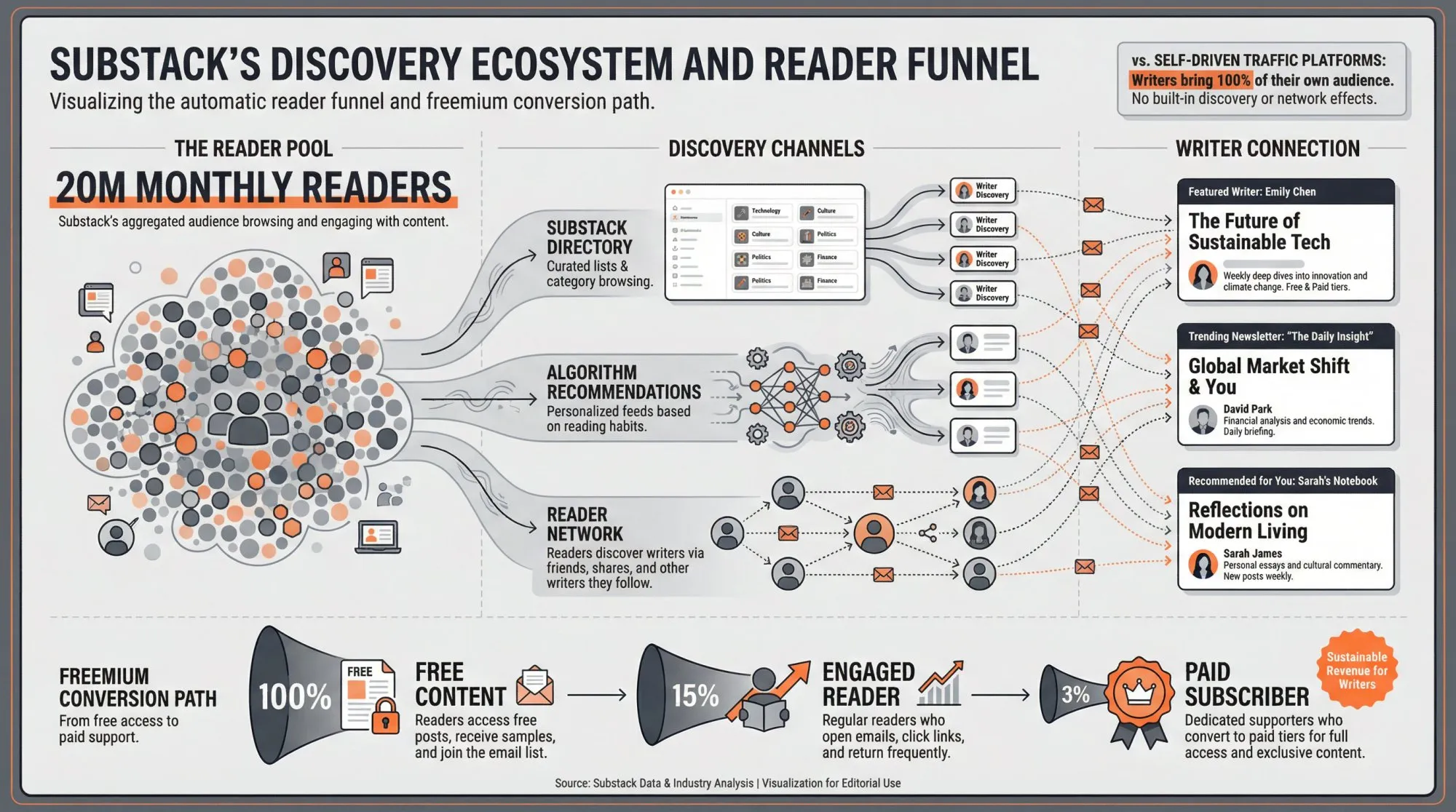 Diagram showing Substack's discovery ecosystem with 20M readers finding writers through directory and recommendations