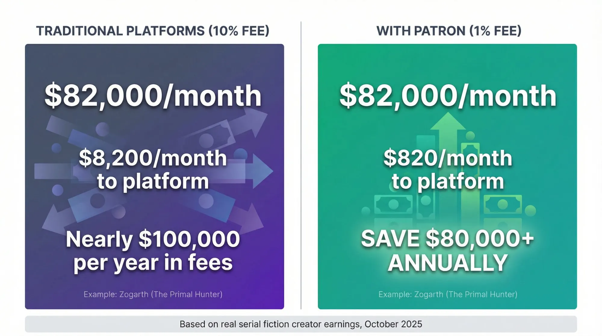 Split comparison showing how 10% platform fees cost successful serial fiction authors $80K+ annually vs 1% fees