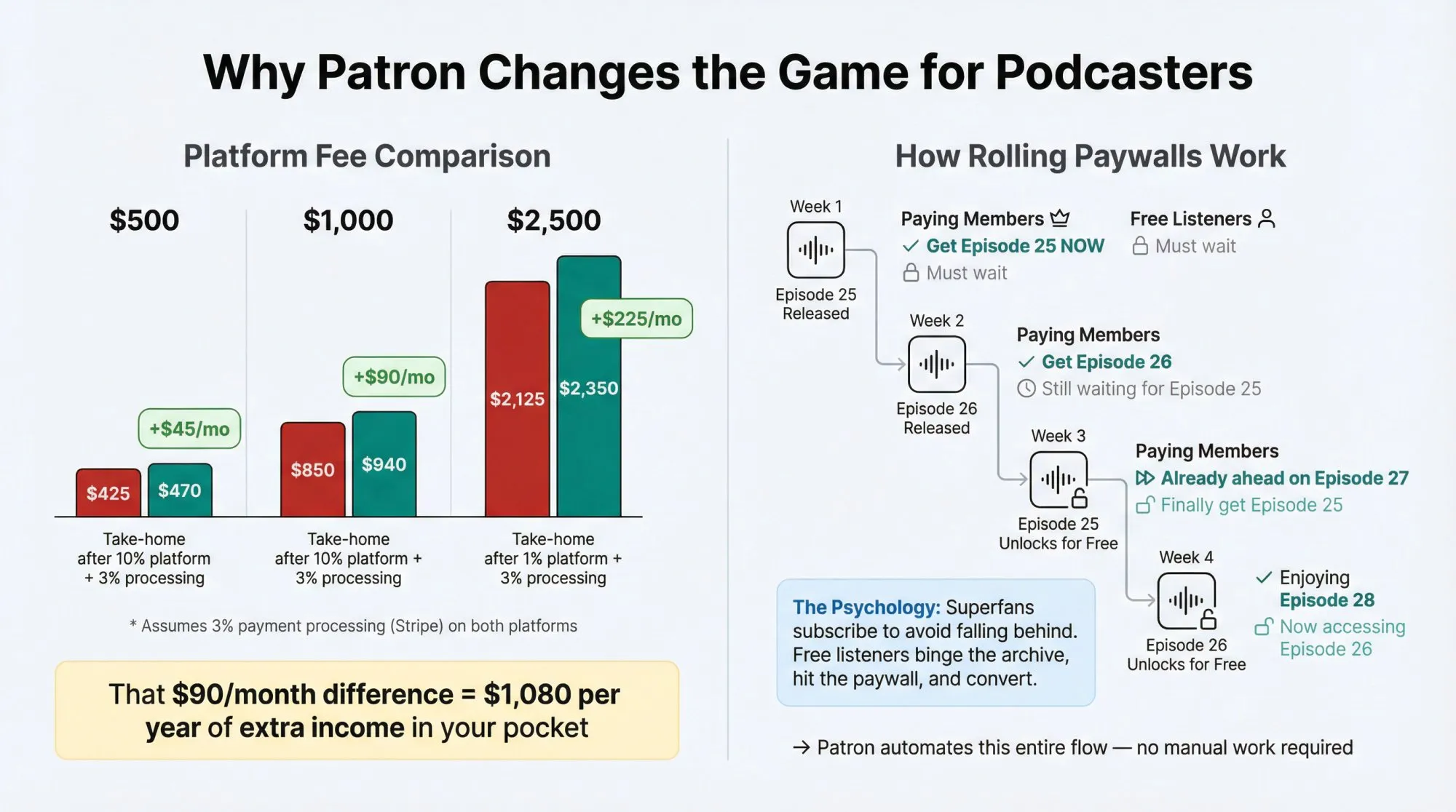 Patron's 1% fees vs traditional 10% platform fees with rolling paywall timeline visualization