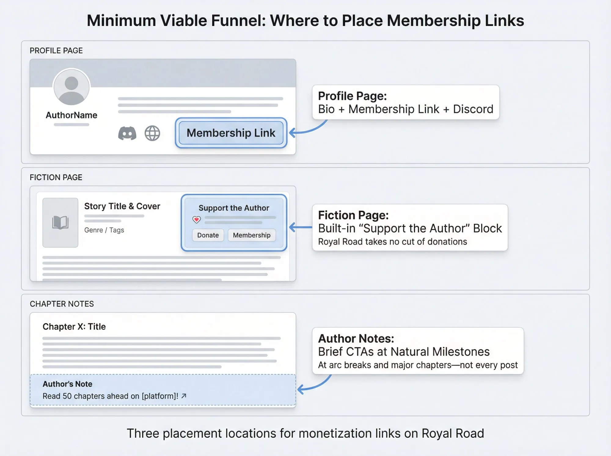Annotated diagram showing the three key locations for membership links on Royal Road: profile page, fiction page, and chapter author notes